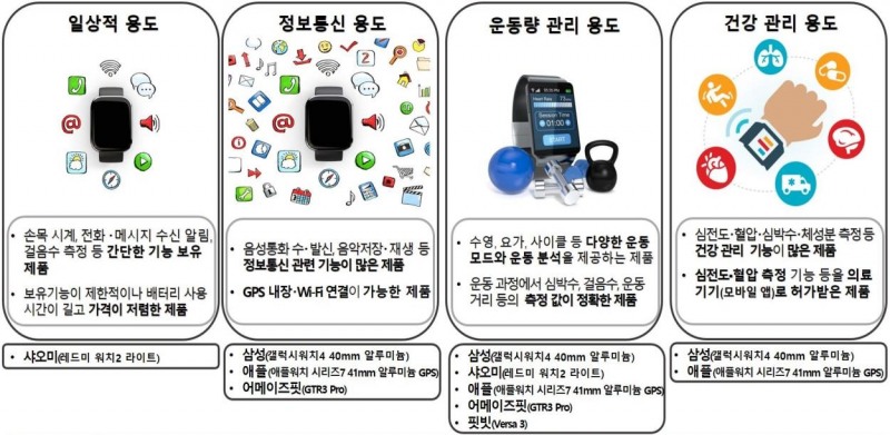 사용 용도별 제품 선택 시 주요 고려 사항. 사진=한국소비자원