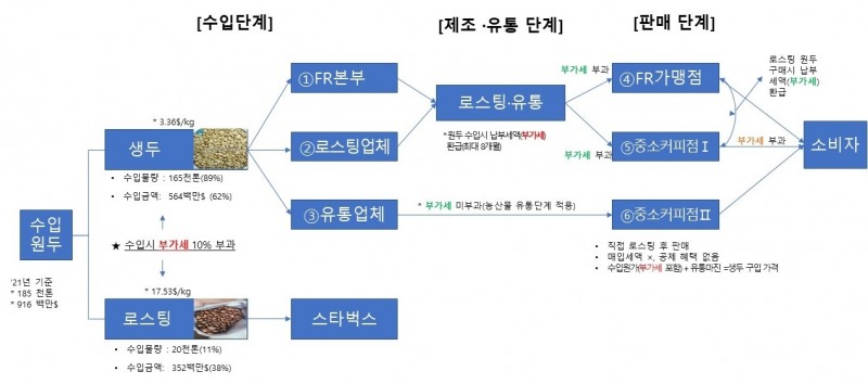 커피원두(외식) 수입․유통 구조. 자료=농림축산식품부