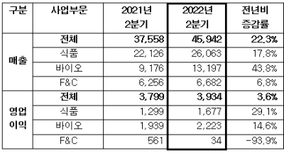 CJ제일제당 2분기 사업부문별 실적(대한통운 제외, 단위:억원) / 자료 제공 = CJ제일제당