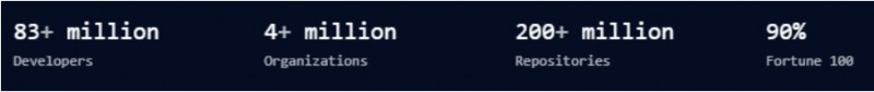 깃허브 사용자 수와 프로젝트 수(출처=깃허브 홈페이지).