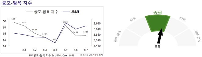 최근 한주간 공포·탐욕 인덱스 모습