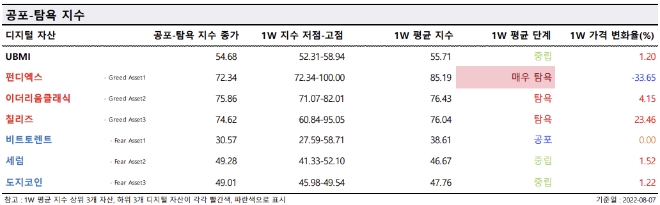 종목별 공포 탐욕지수