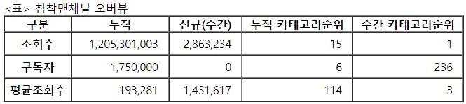 침착맨, 32주차 주간조회수 286만…게임 인기 1위
