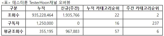 테스터훈, 주간조회수 193만…게임 인기 2위