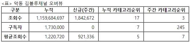 악동 김블루, 32주차 주간조회수 184만…게임 인기 3위