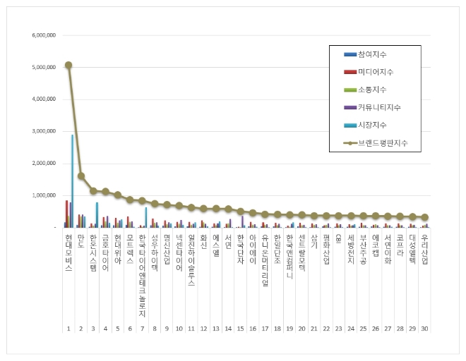 현대모비스, 자동차부품 상장기업 브랜드평판 8월 1위…"평판지수도 상승"