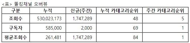 똘킹, 32주차 주간조회수 174만…게임 인기 5위