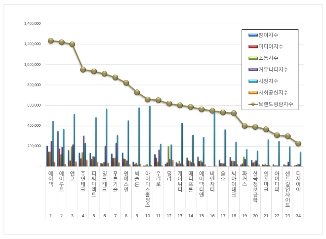 에이텍, 컴퓨터 주변기기 상장기업 8월 브랜드평판 1위..."평판지수 3.23% 상승"