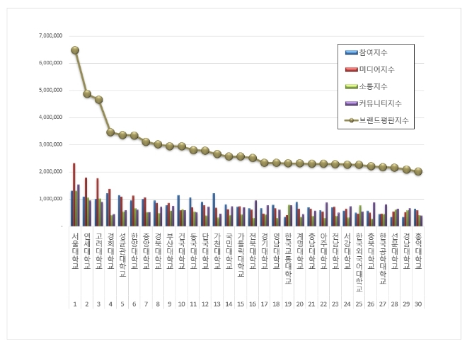 서울대학교, 대학교 브랜드평판 8월 빅데이터 분석 1위