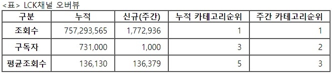 LCK, 32주차 주간조회수 177만…e스포츠 인기 1위