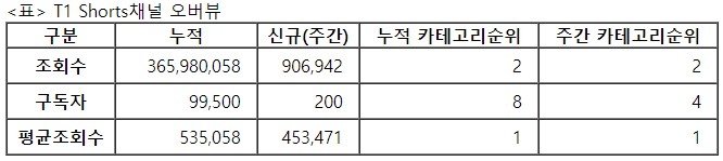 T1쇼츠, 32주차 주간조회수 90만…e스포츠 인기 2위