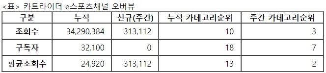 카트라이더 e스포츠, 32주차 주간조회수 31만…e스포츠 인기 3위