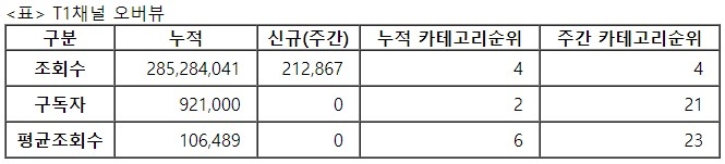 T1채널, 2022년 32주차 주간조회수 21만회, e스포츠카테고리 인기 4위