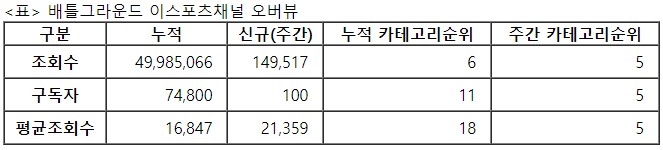 배틀그라운드 이스포츠, 32주차 주간조회수 14만…e스포츠 인기 5위