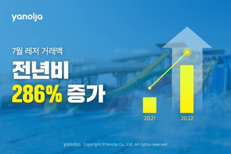 야놀자, "7월 레저 거래액 전년 같은 기간 비해 286% 급증"