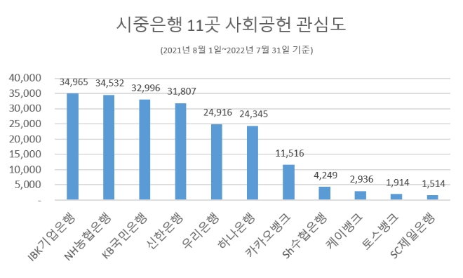 IBK기업은행, 사회공헌 관심도 1위…"NH농협·KB국민·신한은행 순