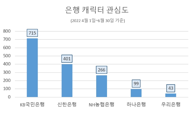 KB국민은행, '캐릭터' 관심도 1위…신한은행·NH농협은행 순