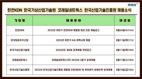 커리어넷, 한전KDN·한국항공우주산업 등 채용 소식 발표