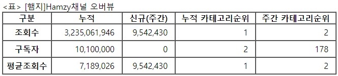 햄지, 32주차 주간조회수 954만…먹방/쿡방 인기 2위