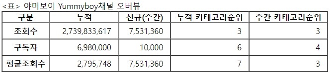 야미보이, 32주차 주간조회수 753만…먹방/쿡방 인기 3위