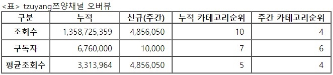 쯔양, 32주차 주간조회수 485만…먹방/쿡방 인기 4위