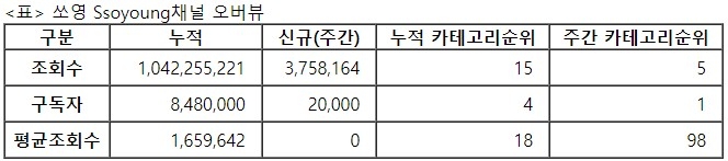 쏘영, 32주차 주간조회수 375만…먹방/쿡방 인기 5위