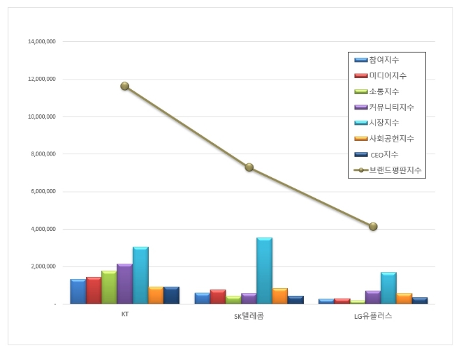 KT, 통신 상장기업 브랜드평판 8월 분석 1위…"평판지수 9.26% 상승"