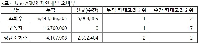 제인, 32주차 주간조회수 506만…ASMR 인기 2위