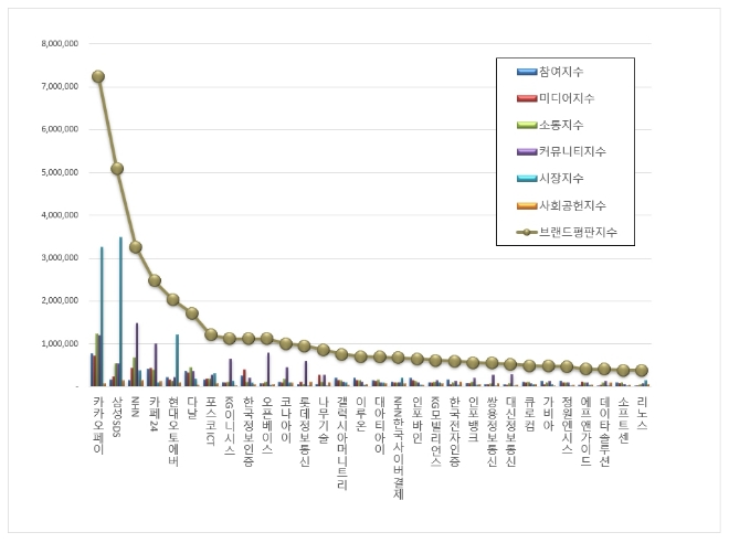 카카오페이, IT서비스 상장기업 브랜드평판 8월 빅데이터 분석 선두