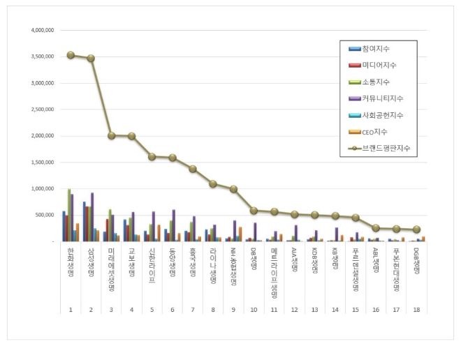 한화생명, 브랜드평판 삼성생명 제치고 업계 1위 등극...삼성·미래에셋생명 순