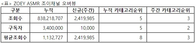 조이, 32주차 주간조회수 241만…ASMR 인기 3위