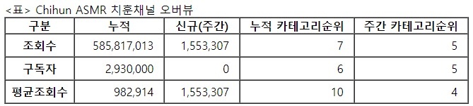 치훈, 32주차 주간조회수 155만…ASMR 인기 5위