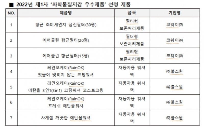 녹색소비자연대전국협의회, 2022년도 제1차 ‘화학물질저감 우수제품’ 심사 결과 발표