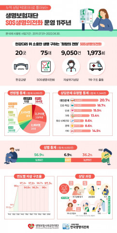 생명보험재단이 공개한 SOS생명의전화 운영 11년 차 누적 상담 빅데이터 분석 결과