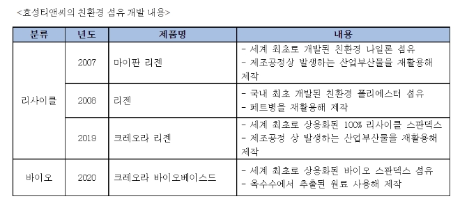 효성티앤씨, 세계 최초 옥수수 스판덱스 상용화…탄소배출량 23%↓