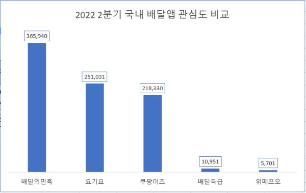 배달의민족, 2분기 배달앱 관심도 압도적 1위…요기요·쿠팡이츠 순