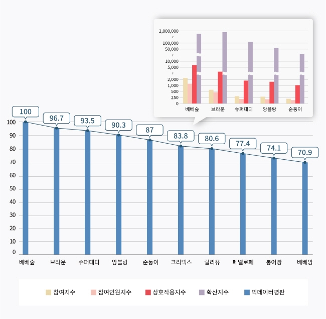 2022년 07월, 진성소비자 기반 물티슈 빅데이터 평판