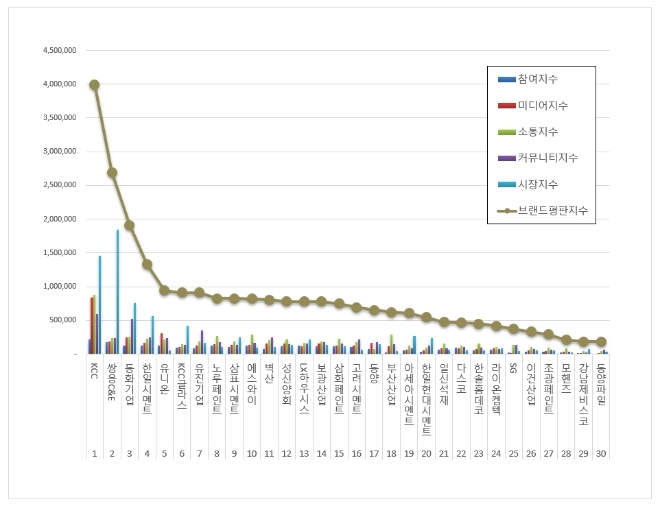 KCC, 건축자재 상장기업 브랜드평판 8월 빅데이터 톱…"평판지수도 상승"