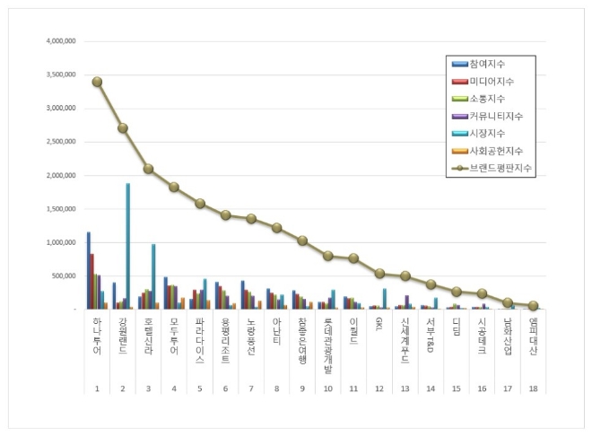 하나투어, 레저 상장기업 브랜드평판 8월 1위…"평판지수는 하락"