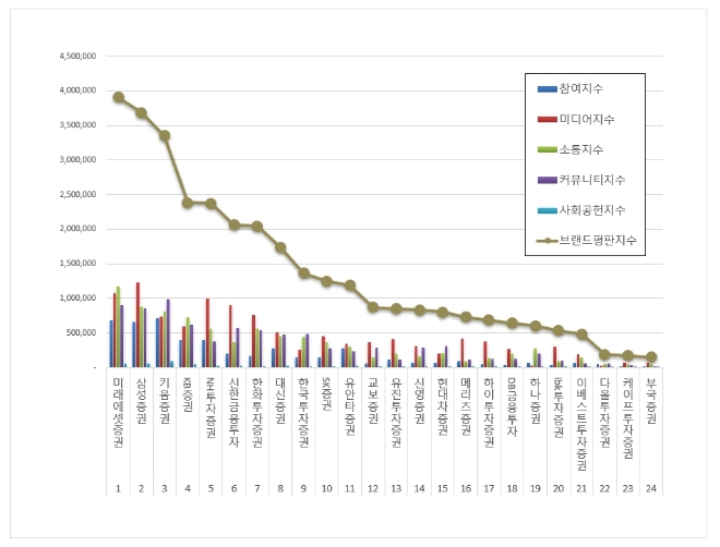 미래에셋증권, 증권사 브랜드평판 8월 빅데이터 1위…"평판지수도 큰폭 상승"