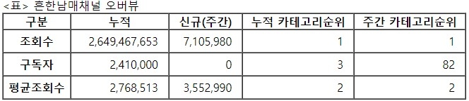흔한남매, 32주차 주간조회수 710만…연예인 인기 1위