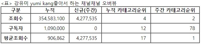 강유미, 32주차 주간조회수 427만…연예인 인기 2위