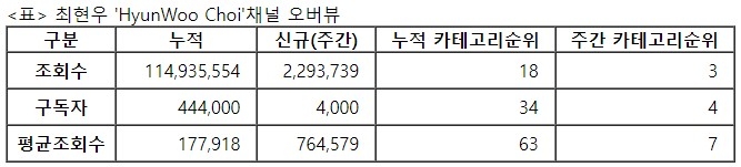 최현우, 32주차 주간조회수 229만…연예인 인기 3위