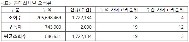 꼰대희, 32주차 주간조회수 172만…연예인 인기 4위
