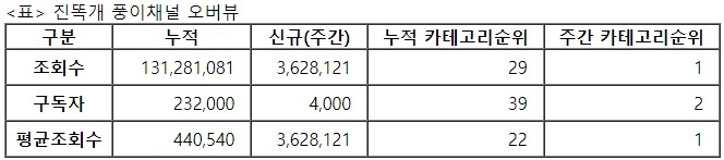 진똑개 풍이, 32주차 주간조회수 362만…동물 인기 1위