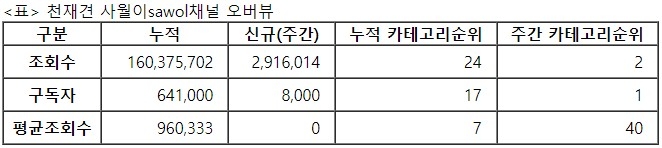 천재견 사월이, 32주차 주간조회수 291만…동물 인기 2위