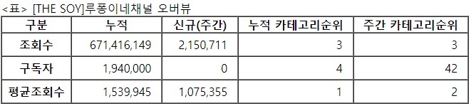 루퐁이네, 32주차 주간조회수 215만…동물 인기 3위