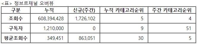 정브르, 32주차 주간조회수 172만…동물 인기 4위
