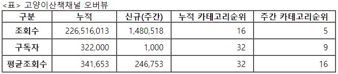 고양이산책, 32주차 주간조회수 148만…동물 인기 5위