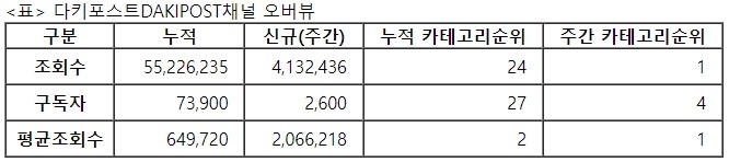 다키포스트, 32주차 주간조회수 413만…자동차 인기 1위
